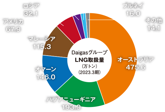 Daigasグループ LNG取扱量
