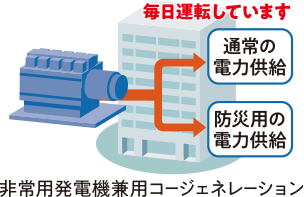 非常用発電機兼用コージェネレーション