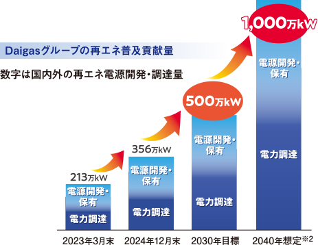Daigasグループの再エネ普及貢献量