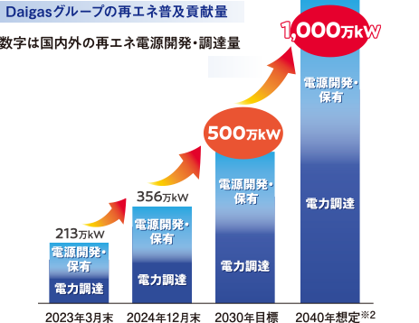 Daigasグループの再エネ普及貢献量