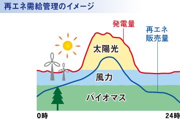 再エネ需給管理のイメージ