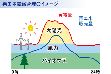 再エネ需給管理のイメージ
