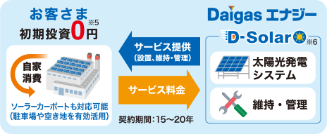 D-Solor(オンサイトPPA）　イメージ図