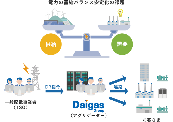 電力の需給バランス安定化の課題