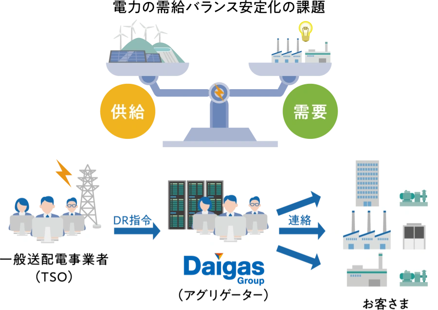電力の需給バランス安定化の課題
