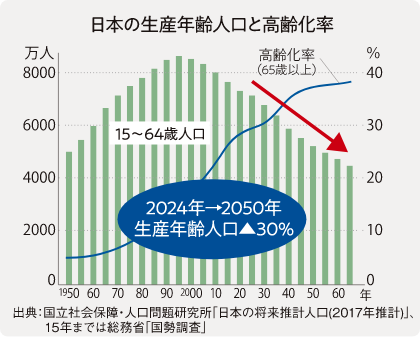 日本の生産年齢人口と高齢化率
