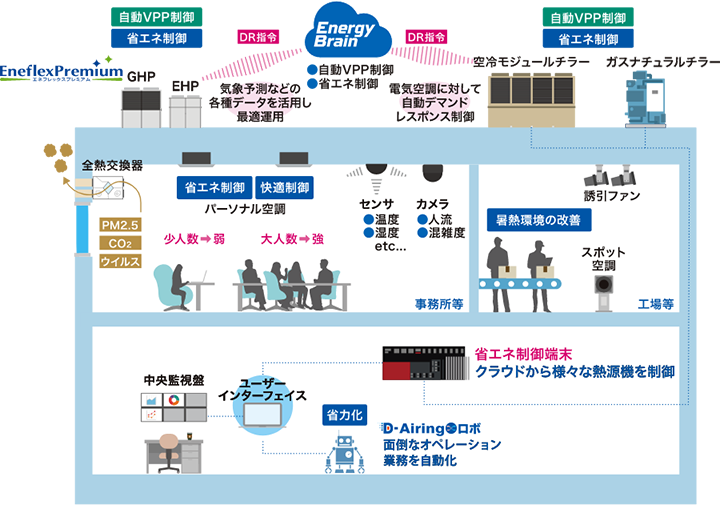 空調 IoT