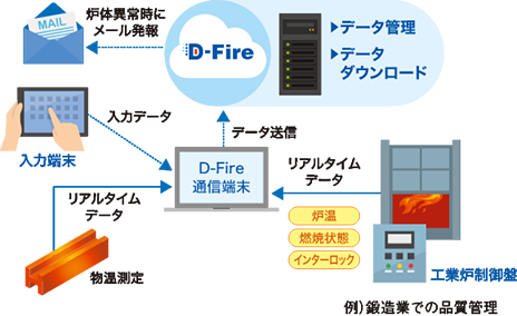 工場向け IoT