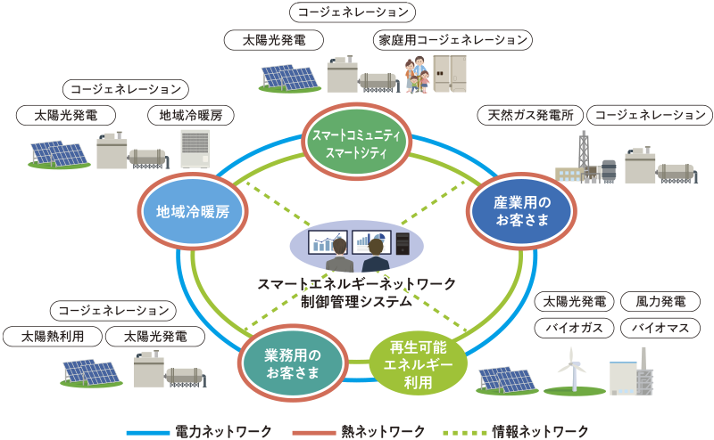 スマートエネルギーネットワーク