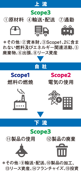 サプライチェーン排出量とは