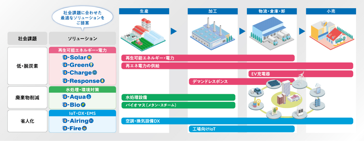 サプライチェーン全体を捉えた低・脱炭素対策