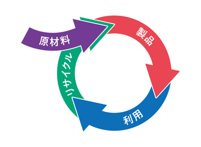 循環経済(サーキュラーエコノミー)