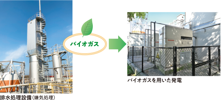 排水処理装置(嫌気処理) バイオガスを用いた発電
