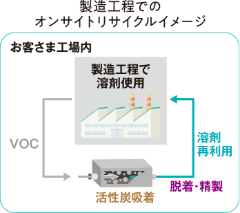 製造工程でのオンサイトリサイクルイメージ