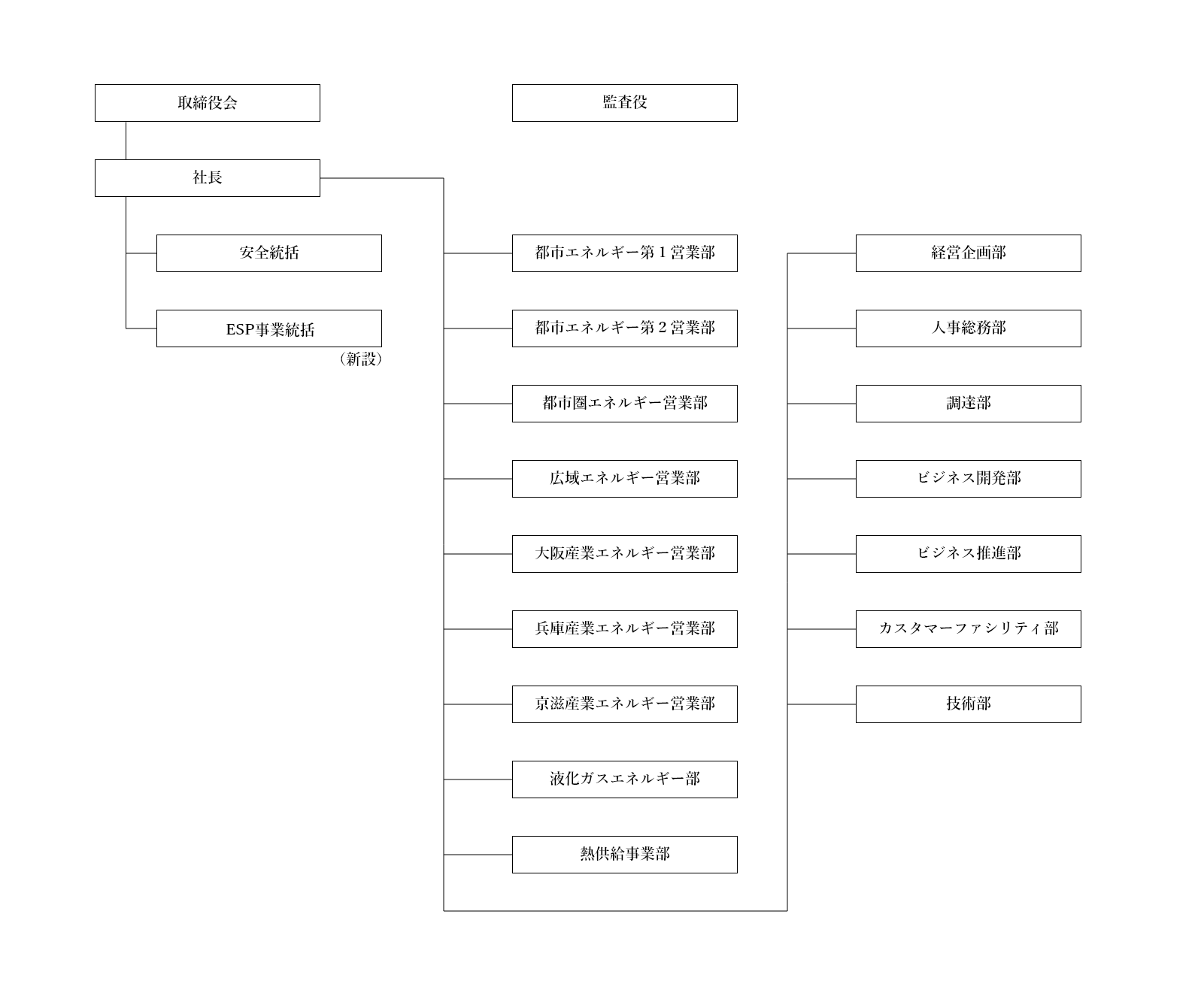 機構表