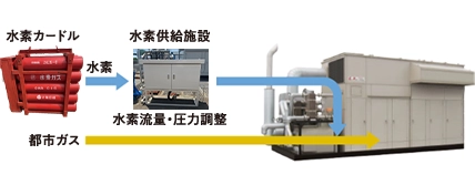 水素混焼ガスエンジンの実証