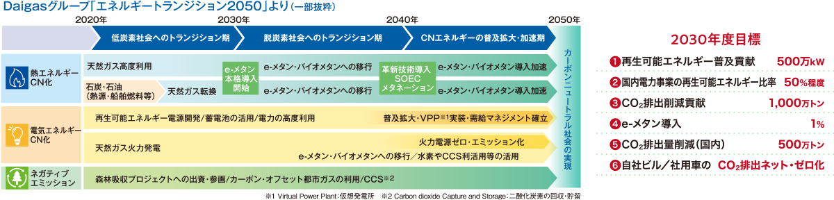 Daigasグループ「エネルギートランジション2050」より(一部抜粋)