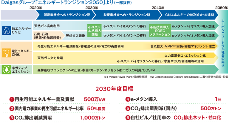 Daigasグループ「エネルギートランジション2050」より(一部抜粋)