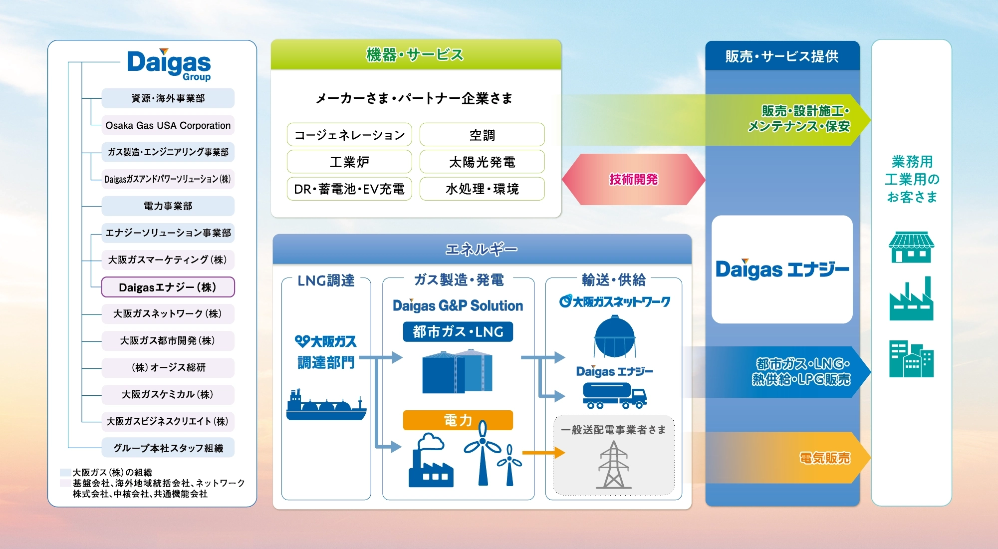 Daigasエナジーの事業領域