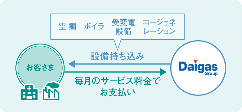 イニシャルレスで、更にワンランク上の機器導入が可能です