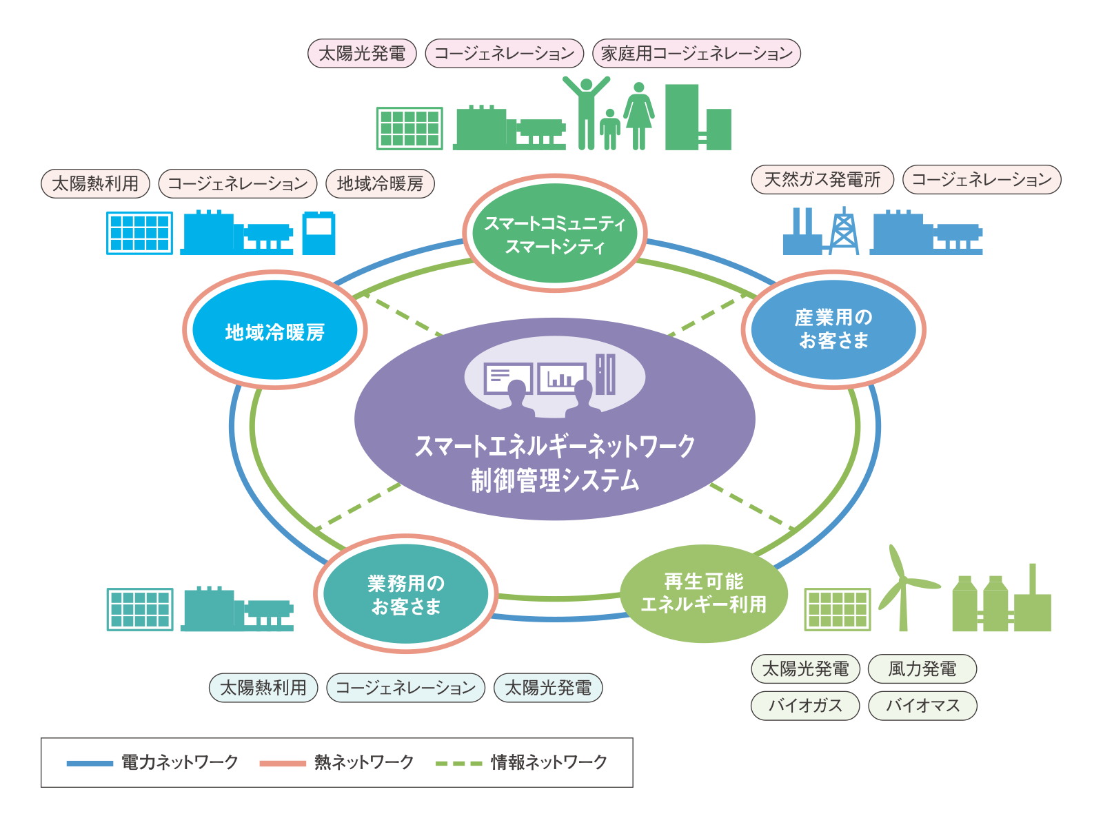 スマートエネルギーネットワーク