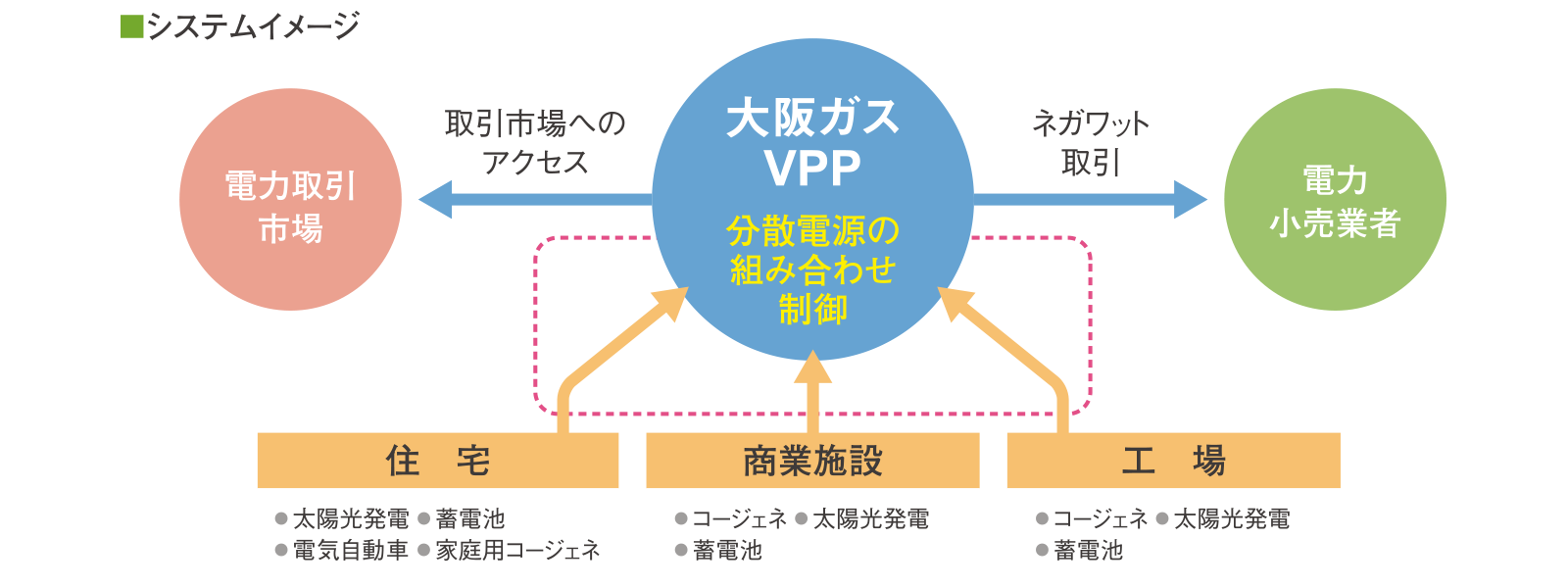 バーチャルパワープラント（VPP）とは