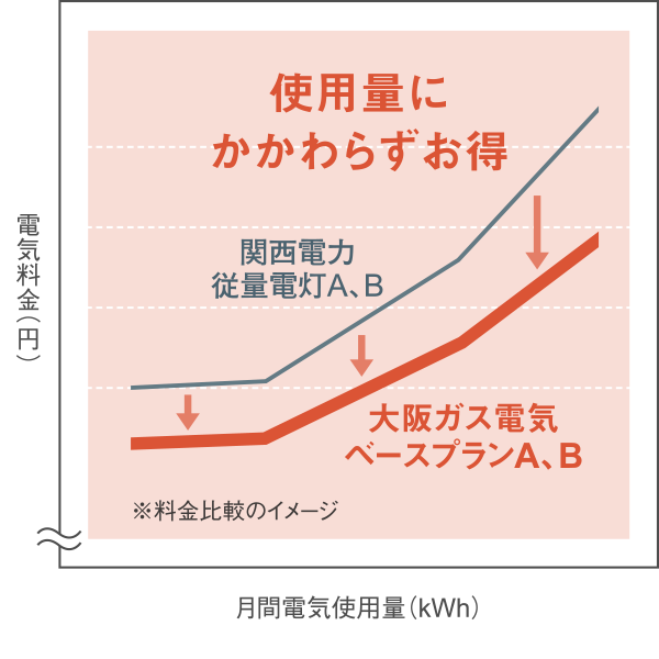 使用量にかかわらずお得