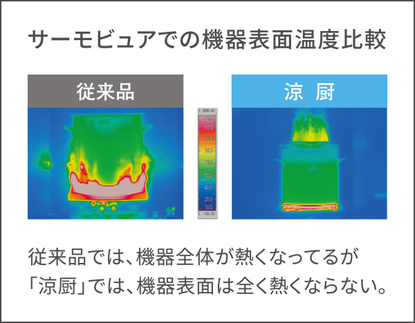 サーモビュアでの機器表面温度比較