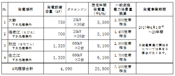 各処理場における発電設備概要