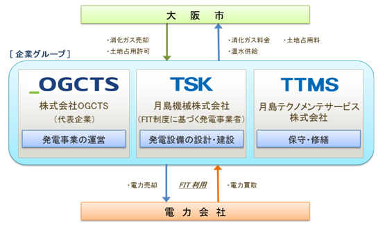 事業スキームと実施体制