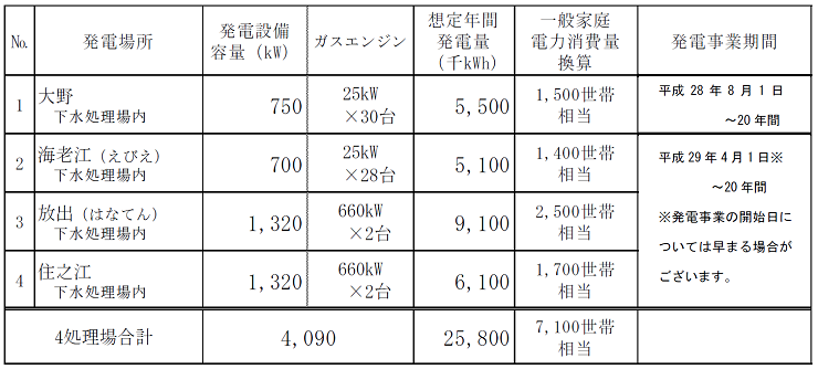 各処理場における発電設備概要