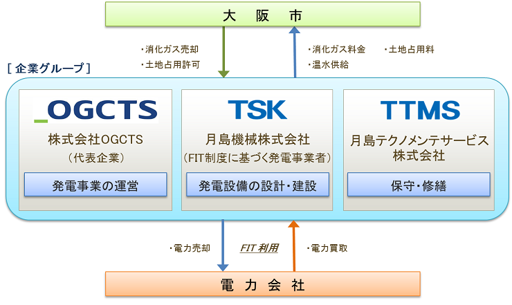 事業スキームと実施体制