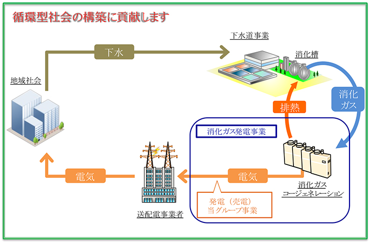 循環型社会の構築に貢献します － 本事業の位置付イメージ